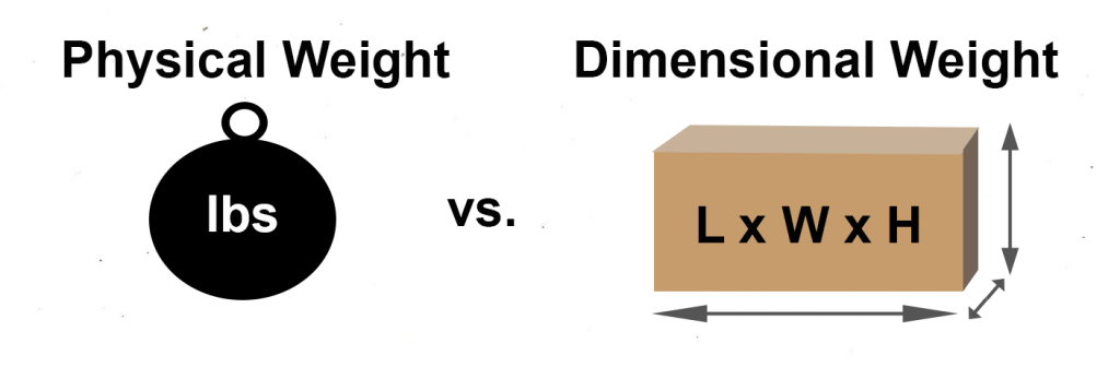 Dimensional Weight System : The Basics of Dimensional Weight and Its ...