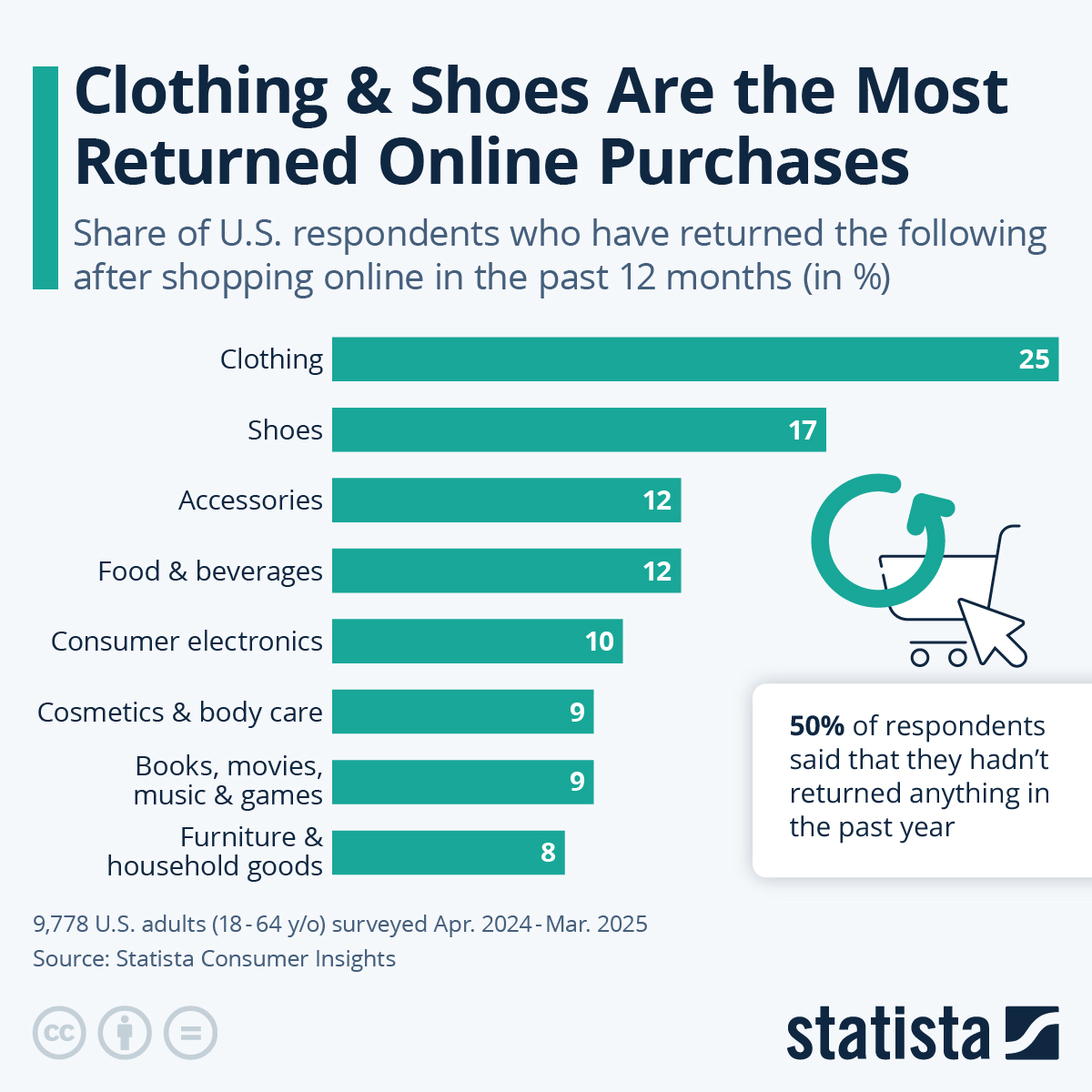 ECommerce Returns: Taming The Margin-Eating Force Behind the Buy Button- return rates